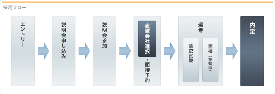 採用フロー