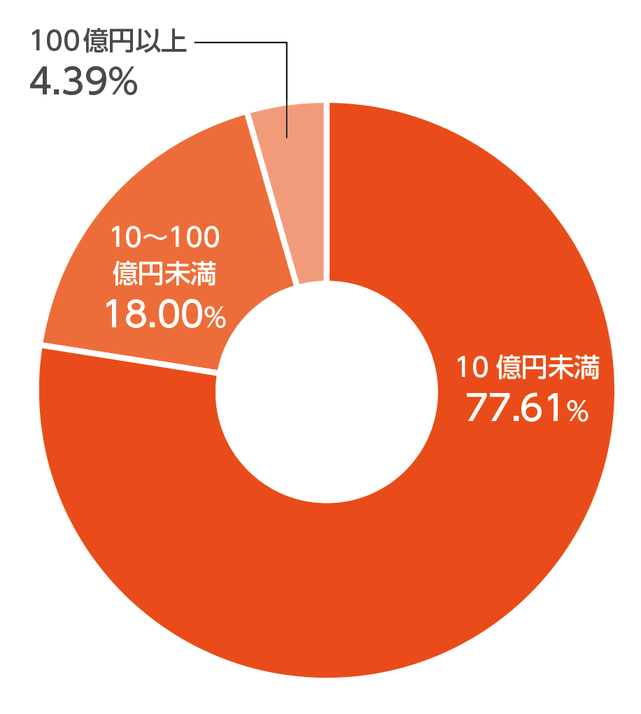 10億円未満 77.61%, 10～100億円未満 18.00%, 100億円以上 4.39%